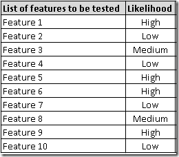 Likelihood - Functionality To be tested
