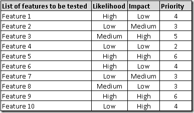 Likelihood +  Impact = Priority of items to be tested.