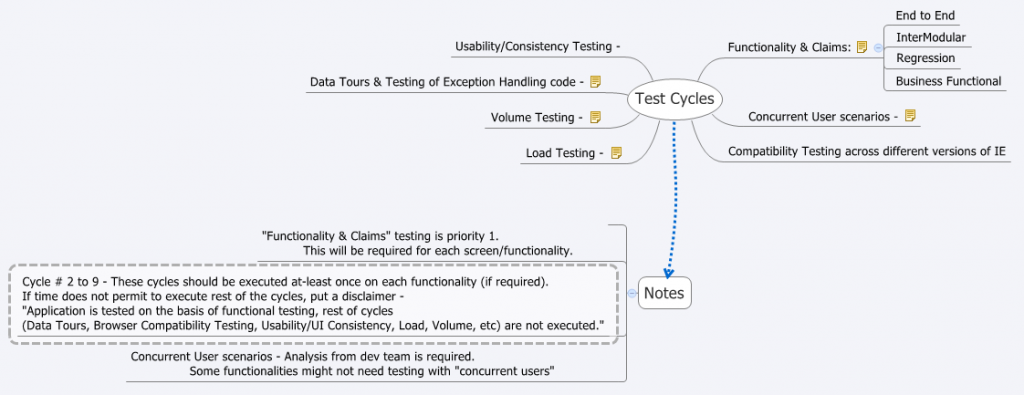 Strategy for Test Execution Cycles